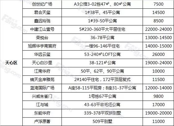 最新最全！内五区71在售楼盘房价揭底！速看！