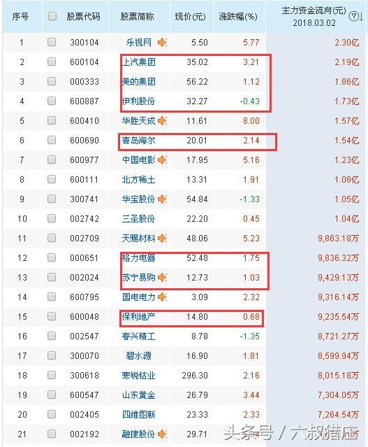 近日大单净流入这40股，白马股小分队榜上有名，六叔：低吸白马股