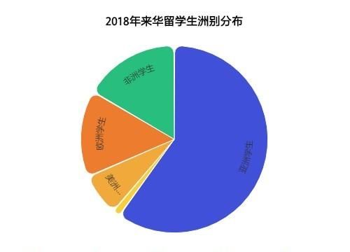 外国学生到中国留学的情况