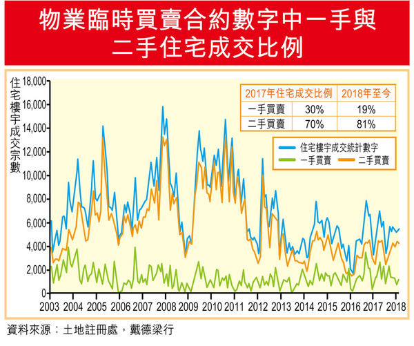 楼市升温 中高价物业占整体成交44%