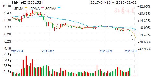 科融环境大股东质押股份跌破平仓线 受惠 被立