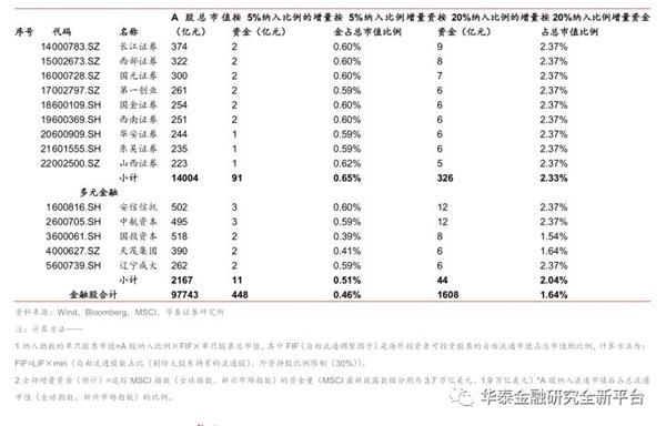 华泰证券:A股纳入MSCI有望提振金融板块