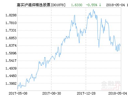 嘉实沪港深精选股票净值上涨1.53% 请保持关