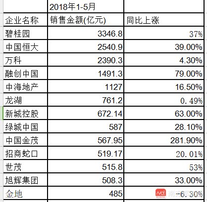 碧恒万破2千亿!前五月房企业绩喜人