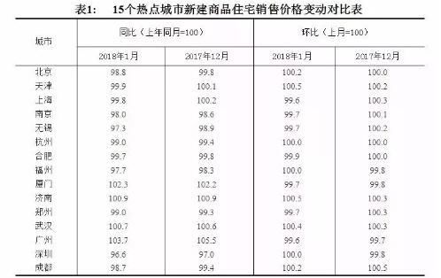 70城最新房价数据出炉:这些城市的房价降了!