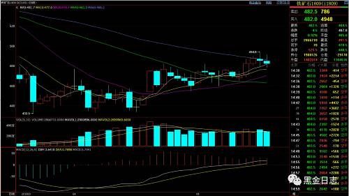 黑色系大波动的一天：上涨乏力 利空来袭