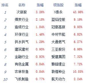 沪指节后二连阳涨0.63% 雄安新区概念强势