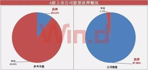 上市公司质押超万亿 监管严控风险