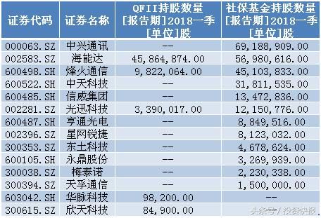 通信板块为何大爆发？主力抢筹10股 QFII社保共同重仓3股