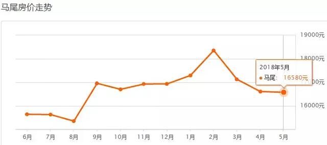 各区最新最全房价出炉！价格全线下跌？到底咋回事？