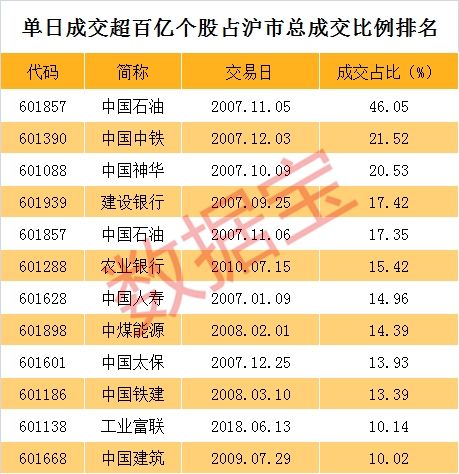 工业富联成交158亿 超过2700多只股票今年以来总成交额