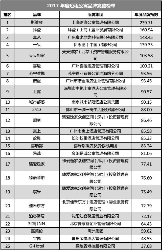 2017年度中国租赁地产品牌白皮书