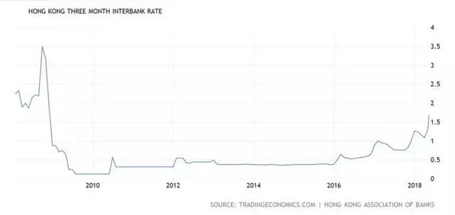 香港金融形势分析之一：利率与楼市