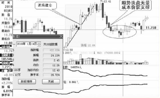 庄家惯用操盘手法单一，真正领会的散户只知其一不知其二