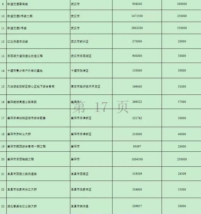 湖北再添两条高速路 万亿项目的开始17市州有份