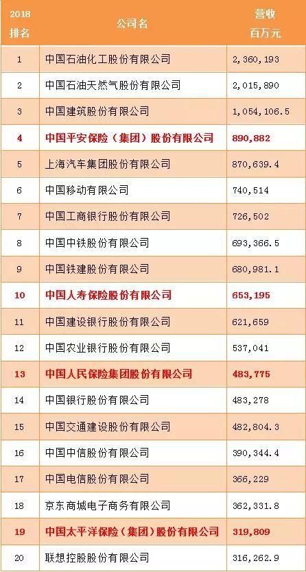 仅8家险企入驻2018《财富》中国500强!平安、