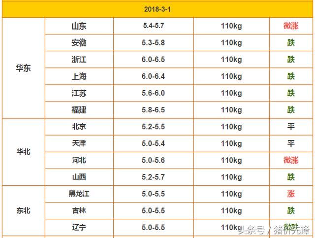 2018.3.1猪价 上涨地区缓慢增加，星星之火，可以燎原！