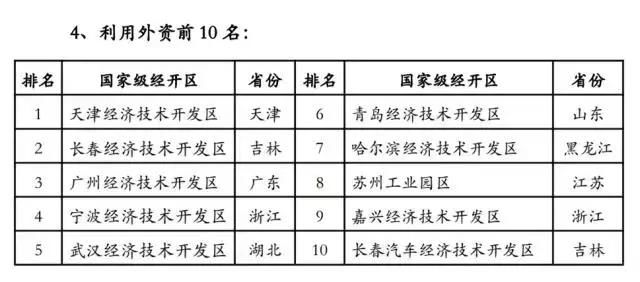 最新国家级经开区体检前30强出炉：西部仅成都、西安、绵阳三家