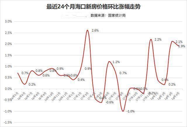 涨势停不住！5月海南二手房价格仍在上涨！未来海南楼市面临下行