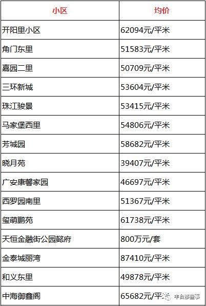 又双?跌了!北京16区最全房价表最新出炉!看看你家的房子是涨还是