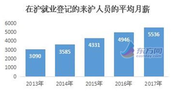 上海2018年常住人口_城市非户籍人口比较 上海最多深圳第二,北上广深总量超