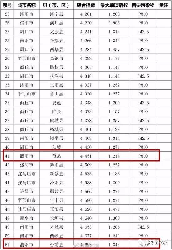 5月份河南各市县环境空气质量排名出炉！濮阳五县一区竟然排……