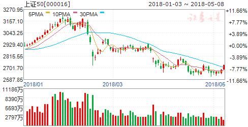上证50指数尾盘快速跳水 权重板块领跌两市