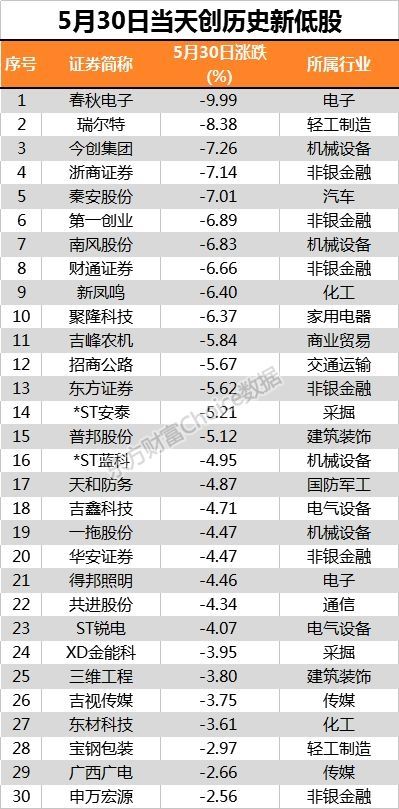 沪指创20月新低 超200股跌停!有4大利空1大利好 未来A股这