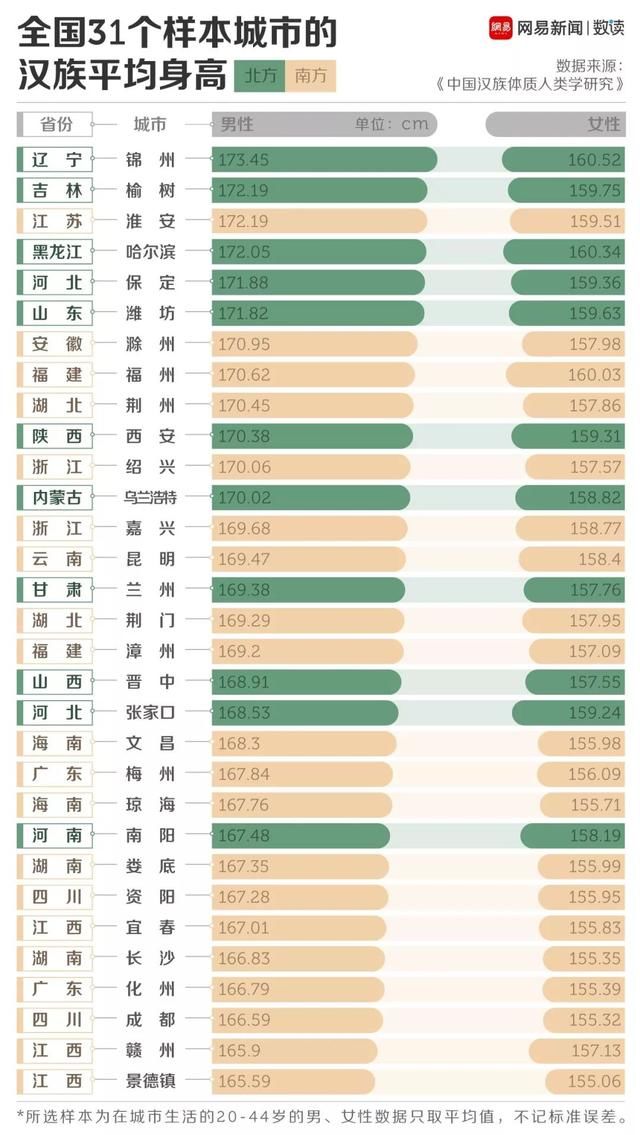 中国哪里人长得最高？吉林表示不服！结果出来了……