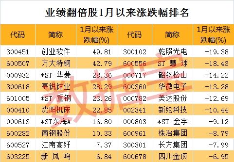 都是业绩暴增股 股价走势差别可大了!