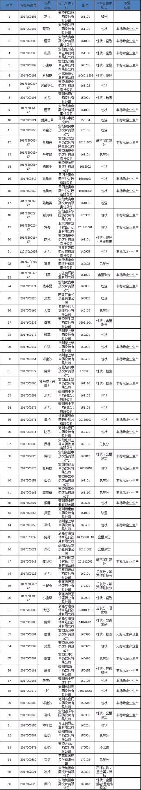 66批次中药材、中药饮片被查不合格