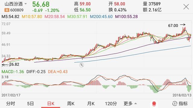 白酒第一股87跌至2元，遭主力机构85万手增持,18年必超赶贵州茅台