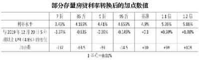 存量房贷利率怎么选