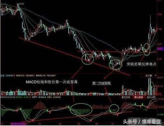 经典！MACD指标大全，学会这些就完全够用了！腥风血雨？都不是事