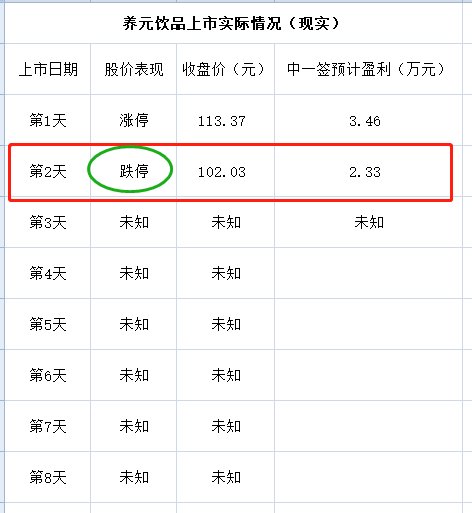 4万散户懵了:上市第2天就跌停 从赚14万到只剩2万