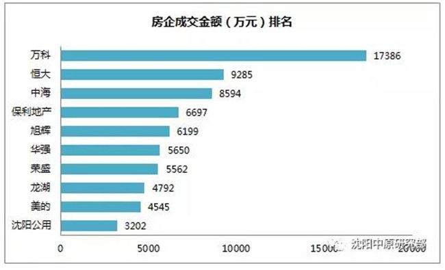 大数据:沈阳楼市降温显著 成交均价跌破八千大关