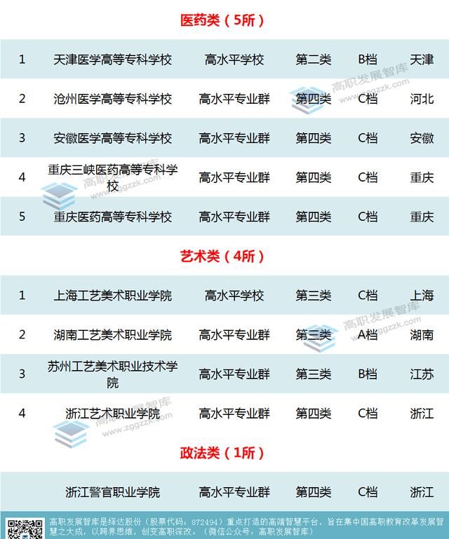 高职教育双高名单