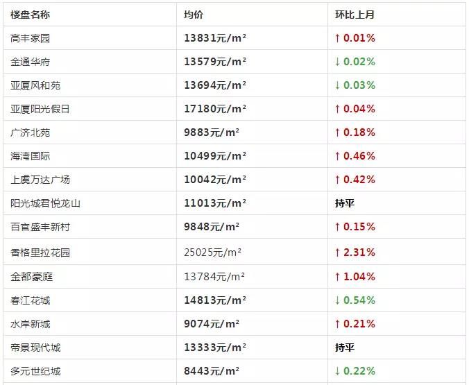 上虞6月房价曝光 多地价格暴涨 你家还好吗