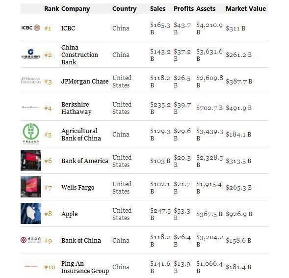 世界2000强企业名单：阿里巴巴排在第81位工商银行连续6年排名第1