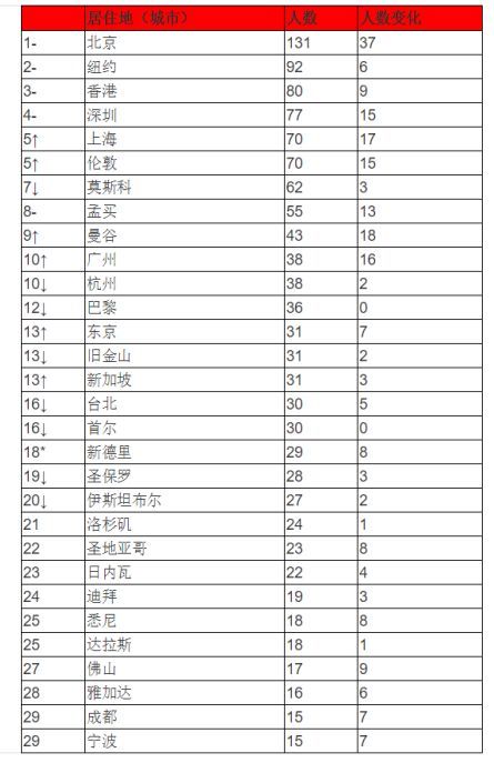 全球富豪榜，这个属相厉害了…