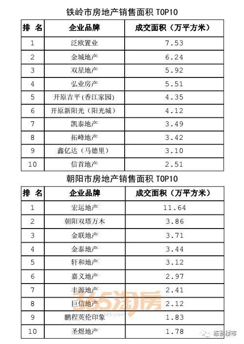 权威发布，2017年辽宁省房地产全行业相关数据!