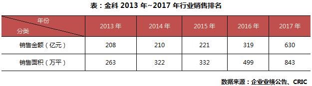 年报点评40金科集团：开发力度持续加大销售增长97%