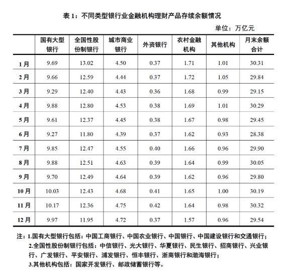 2017年中国银行业理财市场报告:理财产品增速下降