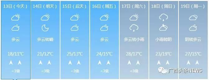 最高温28℃!春节期间广西天气“过山车”，最后狂跌至……