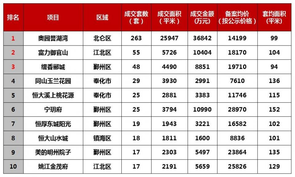 周报丨年前楼市成交飘红，圈内圈外谁更抢眼?