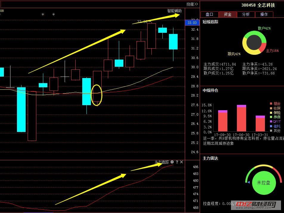 300458全志科技:下周破关键点位,绝地反弹还是