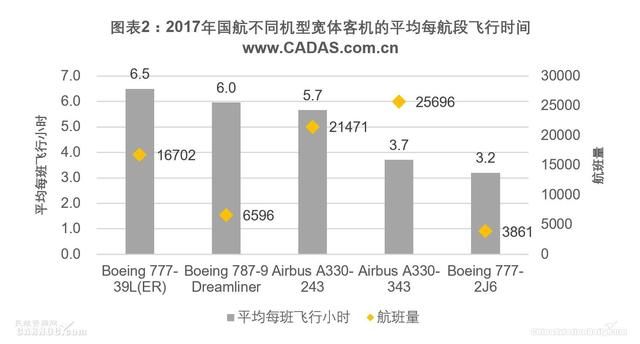 CADAS：国航2017年宽体客机运营情况简析