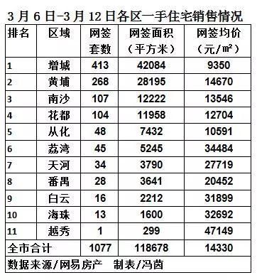 网签TOP10楼盘中，4个均价低于1万元\/