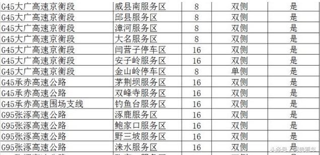 收藏！全国最全高速服务区充电桩分布明细！