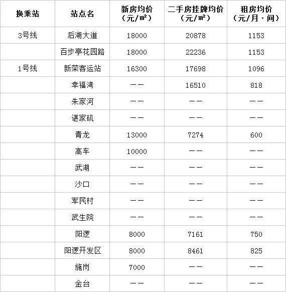 最新最全!武汉7条地铁沿线房价大曝光!看看你离“买房小目标”多